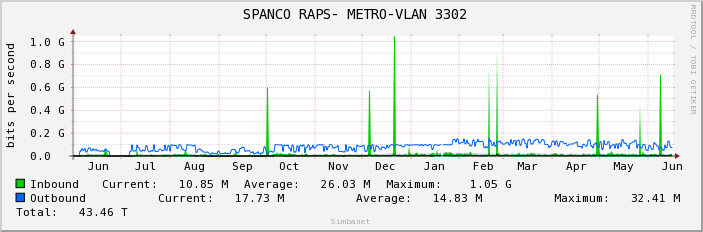  SPANCO RAPS- METRO-VLAN 3302