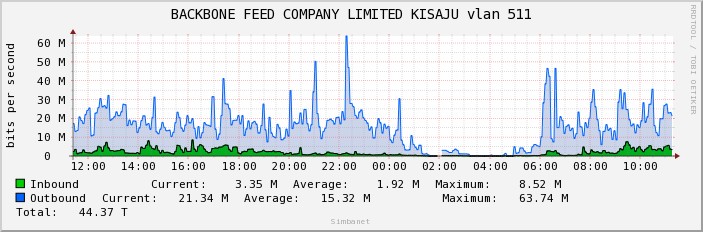 BACKBONE FEED COMPANY LIMITED KISAJU vlan 511
