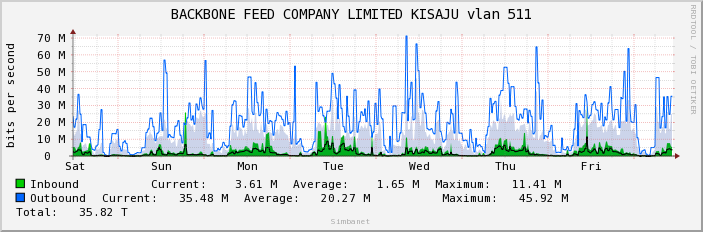 BACKBONE FEED COMPANY LIMITED KISAJU vlan 511