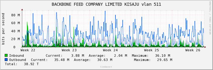 BACKBONE FEED COMPANY LIMITED KISAJU vlan 511