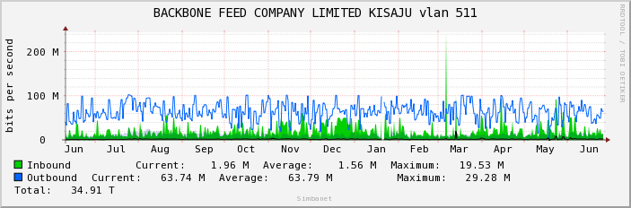 BACKBONE FEED COMPANY LIMITED KISAJU vlan 511