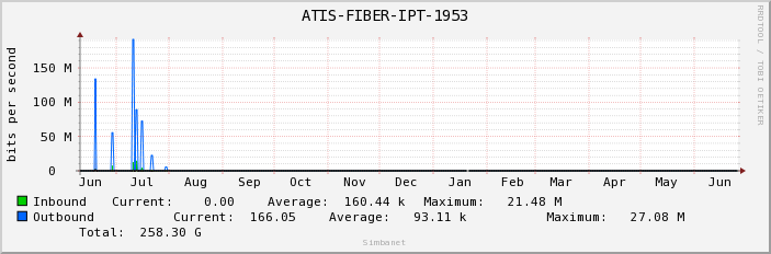 ATIS-FIBER-IPT-1953