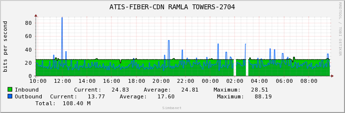 ATIS-FIBER-CDN RAMLA TOWERS-2704