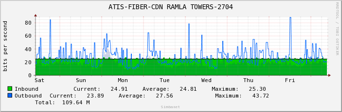 ATIS-FIBER-CDN RAMLA TOWERS-2704