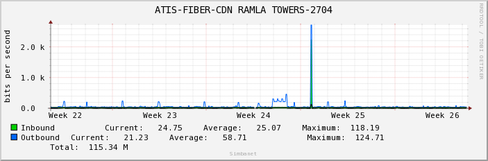 ATIS-FIBER-CDN RAMLA TOWERS-2704