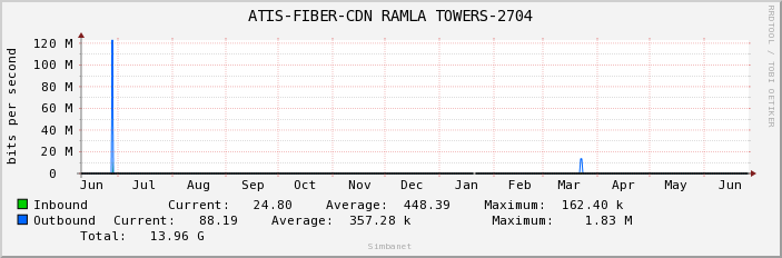 ATIS-FIBER-CDN RAMLA TOWERS-2704
