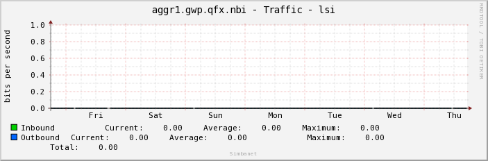 aggr1.gwp.qfx.nbi - Traffic - lsi