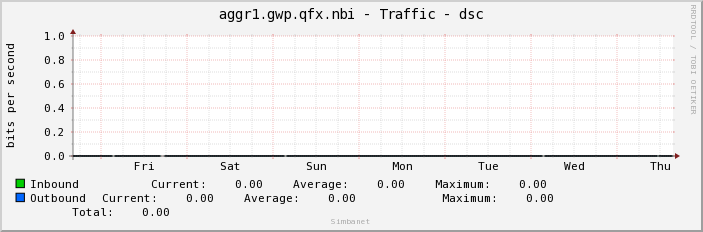 aggr1.gwp.qfx.nbi - Traffic - dsc