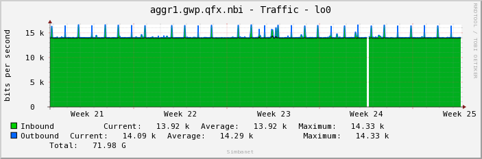 aggr1.gwp.qfx.nbi - Traffic - lo0