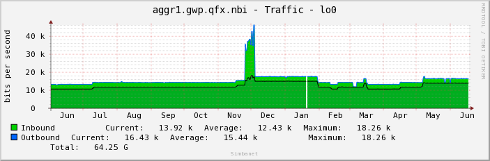 aggr1.gwp.qfx.nbi - Traffic - lo0
