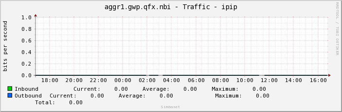 aggr1.gwp.qfx.nbi - Traffic - ipip