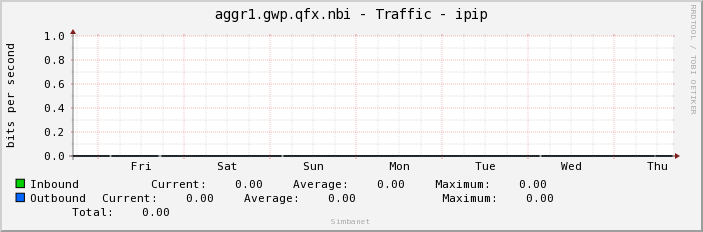 aggr1.gwp.qfx.nbi - Traffic - ipip