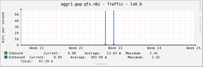 aggr1.gwp.qfx.nbi - Traffic - lo0.0