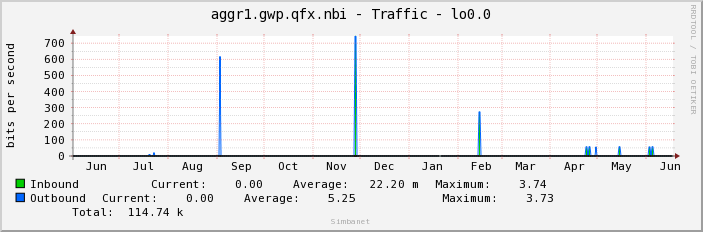 aggr1.gwp.qfx.nbi - Traffic - lo0.0