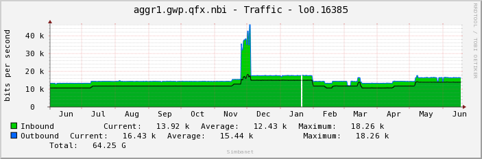 aggr1.gwp.qfx.nbi - Traffic - lo0.16385