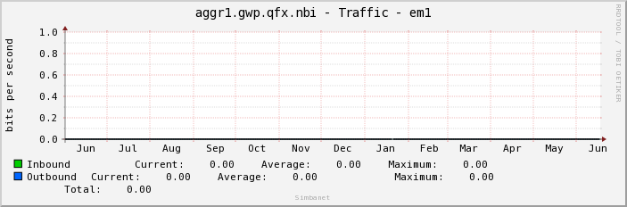 aggr1.gwp.qfx.nbi - Traffic - em1