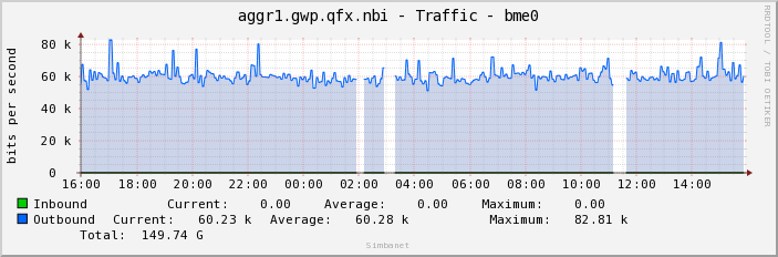 aggr1.gwp.qfx.nbi - Traffic - bme0