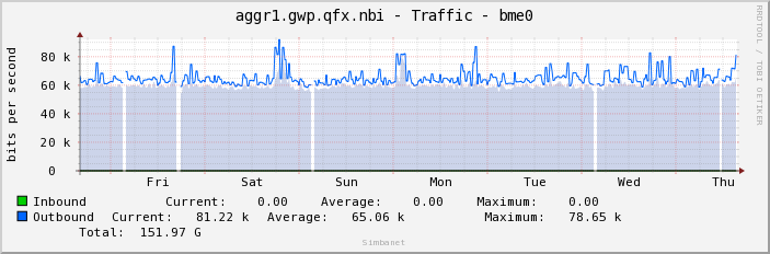 aggr1.gwp.qfx.nbi - Traffic - bme0