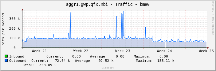 aggr1.gwp.qfx.nbi - Traffic - bme0