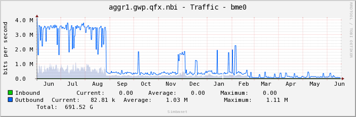 aggr1.gwp.qfx.nbi - Traffic - bme0