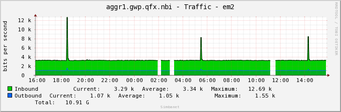 aggr1.gwp.qfx.nbi - Traffic - em2