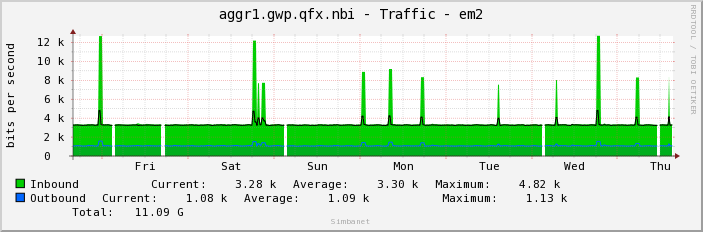 aggr1.gwp.qfx.nbi - Traffic - em2
