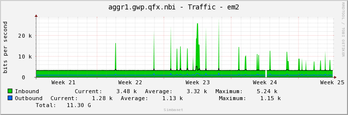 aggr1.gwp.qfx.nbi - Traffic - em2