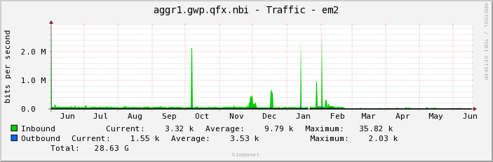 aggr1.gwp.qfx.nbi - Traffic - em2