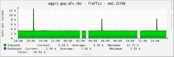 aggr1.gwp.qfx.nbi - Traffic - em2.32768