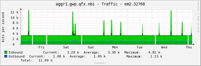 aggr1.gwp.qfx.nbi - Traffic - em2.32768