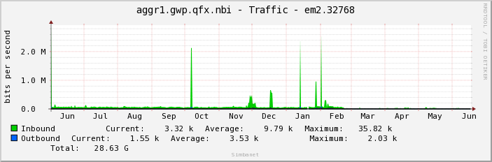 aggr1.gwp.qfx.nbi - Traffic - em2.32768