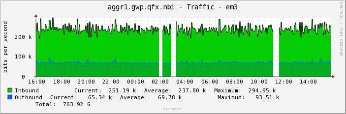 aggr1.gwp.qfx.nbi - Traffic - em3