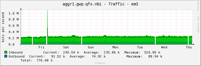 aggr1.gwp.qfx.nbi - Traffic - em3