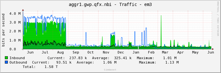 aggr1.gwp.qfx.nbi - Traffic - em3
