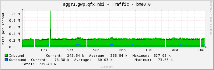 aggr1.gwp.qfx.nbi - Traffic - bme0.0
