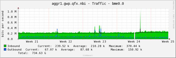 aggr1.gwp.qfx.nbi - Traffic - bme0.0