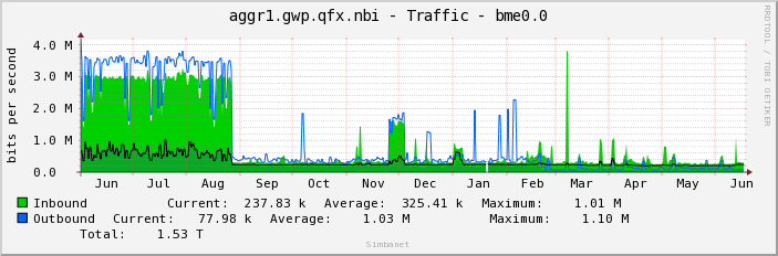 aggr1.gwp.qfx.nbi - Traffic - bme0.0