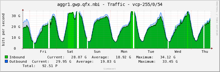 aggr1.gwp.qfx.nbi - Traffic - vcp-255/0/54