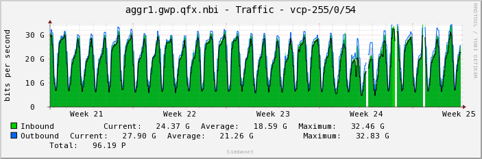 aggr1.gwp.qfx.nbi - Traffic - vcp-255/0/54