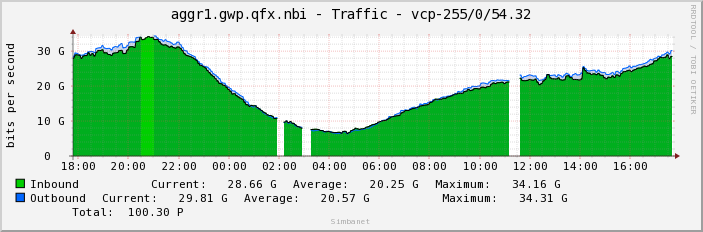 aggr1.gwp.qfx.nbi - Traffic - vcp-255/0/54.32