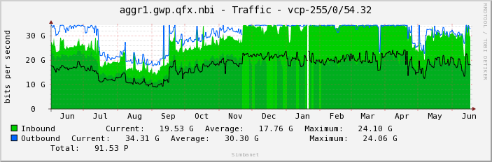 aggr1.gwp.qfx.nbi - Traffic - vcp-255/0/54.32