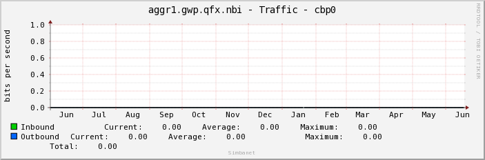 aggr1.gwp.qfx.nbi - Traffic - cbp0