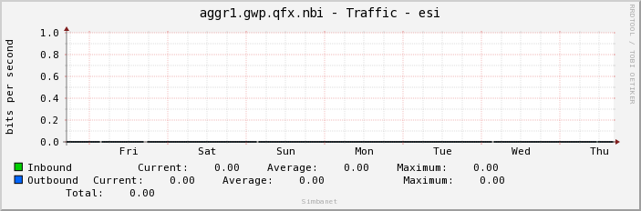 aggr1.gwp.qfx.nbi - Traffic - esi