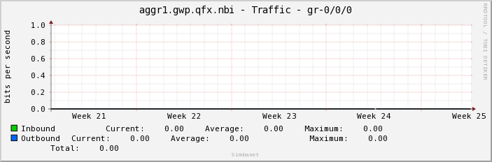 aggr1.gwp.qfx.nbi - Traffic - gr-0/0/0