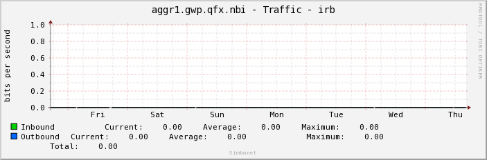 aggr1.gwp.qfx.nbi - Traffic - irb