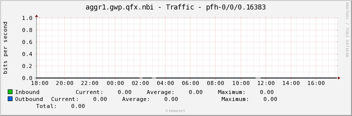aggr1.gwp.qfx.nbi - Traffic - pfh-0/0/0.16383