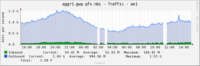 aggr1.gwp.qfx.nbi - Traffic - ae1