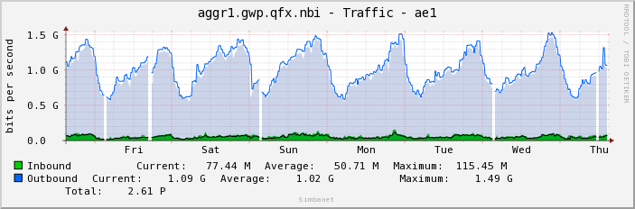 aggr1.gwp.qfx.nbi - Traffic - ae1