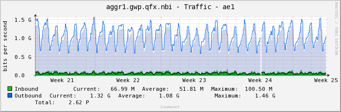 aggr1.gwp.qfx.nbi - Traffic - ae1