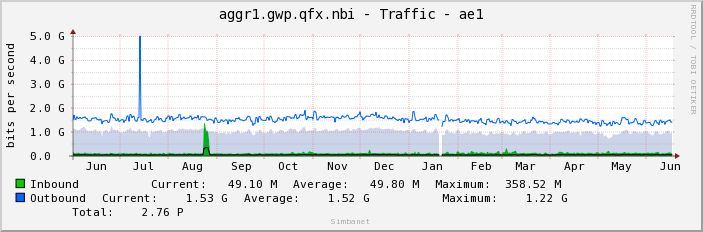 aggr1.gwp.qfx.nbi - Traffic - ae1